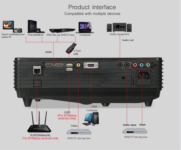 Smart LED Projector For Home Theater - Interfaces